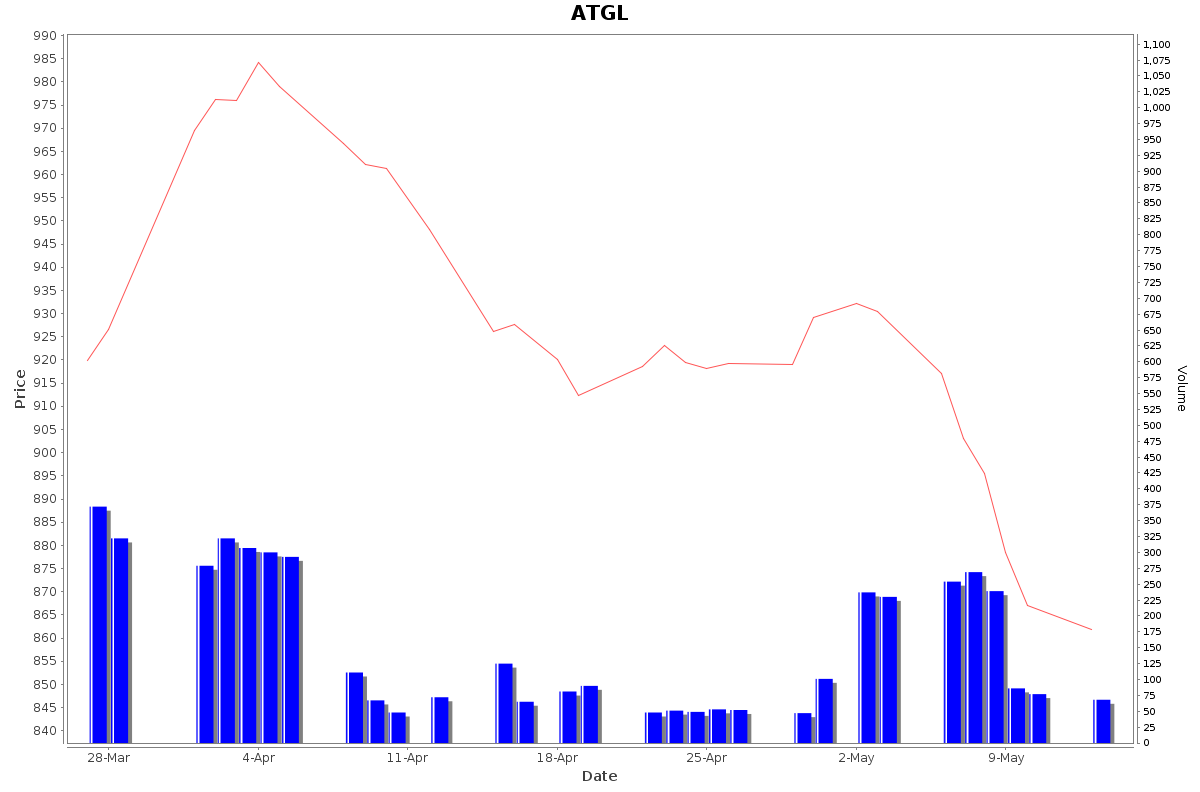 ATGL Daily Price Chart NSE Today